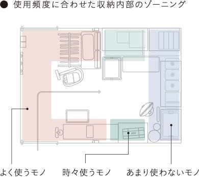 画像②（使用頻度に合わせた内部のゾーニング）.jpg